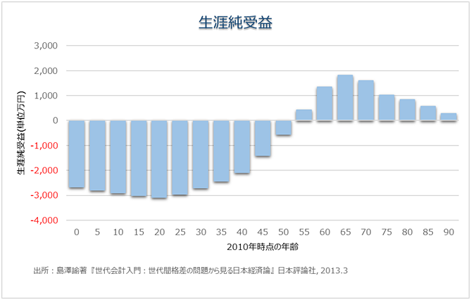 団塊世代とゆとり世代では5000万円の格差ー日本の社会保障・世代間不公正