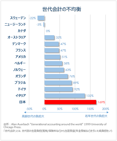世界一若者世代に過重負担―日本の社会保障の世代間格差